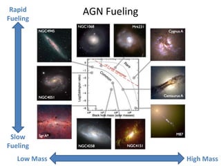 AGN FuelingRapid
Fueling
Slow
Fueling
Low Mass High Mass
 
