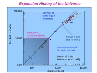 Redshiftcz(km/s)
Riess et al. (1998)
Perlmutter et al. (1999)
Constant or
faster in past
(expected)
Slower in past
(big surprise!)
Riess, Press,
& Kirshner (1996)
30,000
300,000
3,000
100 1,000 10,000
Distance (Mpc)
Farther in the past
Expansion History of the Universe
 