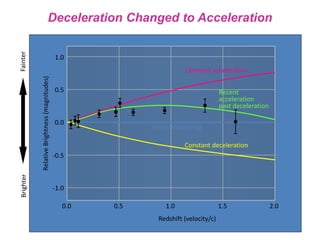 FainterBrighter
1.0
0.5
0.0
-0.5
-1.0
RelativeBrightness(magnitudes)
0.0 0.5 1.0 1.5 2.0
Redshift (velocity/c)
Constant deceleration
Freely expanding
Recent
acceleration
past deceleration
Constant acceleration
Deceleration Changed to Acceleration
 