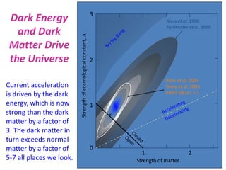 Dark Energy
and Dark
Matter Drive
the Universe
Riess et al. 1998
Perlmutter et al. 1999
0
1
2
3
1 2
Strength of matter
Strengthofcosmologicalconstant,L
x
Current acceleration
is driven by the dark
energy, which is now
strong than the dark
matter by a factor of
3. The dark matter in
turn exceeds normal
matter by a factor of
5-7 all places we look.
Riess et al. 2004
Tonry et al. 2003
8 HST SN Ia z > 1
 