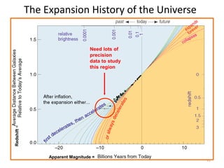 91
The Expansion History of the Universe
Need lots of
precision
data to study
this region
Apparent Magnitude =
 