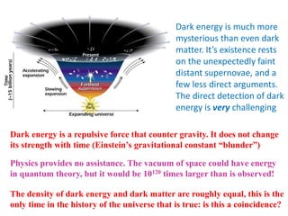 Dark energy is much more
mysterious than even dark
matter. It’s existence rests
on the unexpectedly faint
distant supernovae, and a
few less direct arguments.
The direct detection of dark
energy is very challenging
Physics provides no assistance. The vacuum of space could have energy
in quantum theory, but it would be 10120 times larger than is observed!
Dark energy is a repulsive force that counter gravity. It does not change
its strength with time (Einstein’s gravitational constant “blunder”)
The density of dark energy and dark matter are roughly equal, this is the
only time in the history of the universe that is true: is this a coincidence?
 
