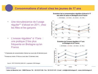 Consommations d’alcool chez les jeunes de 17 ans
                                                                                Evolution de la consommation régulière d’alcool à 17
                                                                                    ans selon le sexe en Bretagne et en France



     •      Une recrudescence de l’usage
            régulier** d’alcool en 2011, chez
            les filles et les garçons



     •      L’ivresse régulière* à 17ans :
            une pratique 2 fois plus                                                   Evolution de l’ivresse régulière à 17 ans
                                                                                              en Bretagne et en France
            fréquente en Bretagne qu’en
            France

* 10 épisodes de consommation d’alcool au cours des 30 derniers jours

**Ivresse au moins 10 fois au cours des 12 derniers mois



     Source : OFDT ESCAPAD (2002-2011), exploitation ORS Bretagne



  CIRDD Bretagne
  1 place du Maréchal Juin - 35000 Rennes Tél. : 02 23 20 14 60 - Fax : 02 23 20 14 91 - E-mail : cirdd@cirdd-bretagne.fr - www.cirdd-bretagne.fr
 