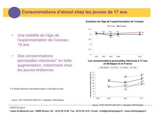 Consommations d’alcool chez les jeunes de 17 ans

                                                                               Evolution de l’âge de l’expérimentation de l’ivresse




  •     Une stabilité de l’âge de
        l’expérimentation de l’ivresse :
        15 ans

  •     Des consommations
        ponctuelles intensives* en forte                                          Les consommations ponctuelles intensives à 17 ans
                                                                                             en Bretagne et en France
        augmentation, notamment chez
        les jeunes bretonnes



•* 5 verres d’alcool en une seule occasion, 3 fois dans le mois




  Source : OFDT ESCAPAD (2002-2011), exploitation ORS Bretagne

                                                                                      Source : OFDT ESCAPA (2001-2011), exploitation ORS Bretagne
CIRDD Bretagne
1 place du Maréchal Juin - 35000 Rennes Tél. : 02 23 20 14 60 - Fax : 02 23 20 14 91 - E-mail : cirdd@cirdd-bretagne.fr - www.cirdd-bretagne.fr
 