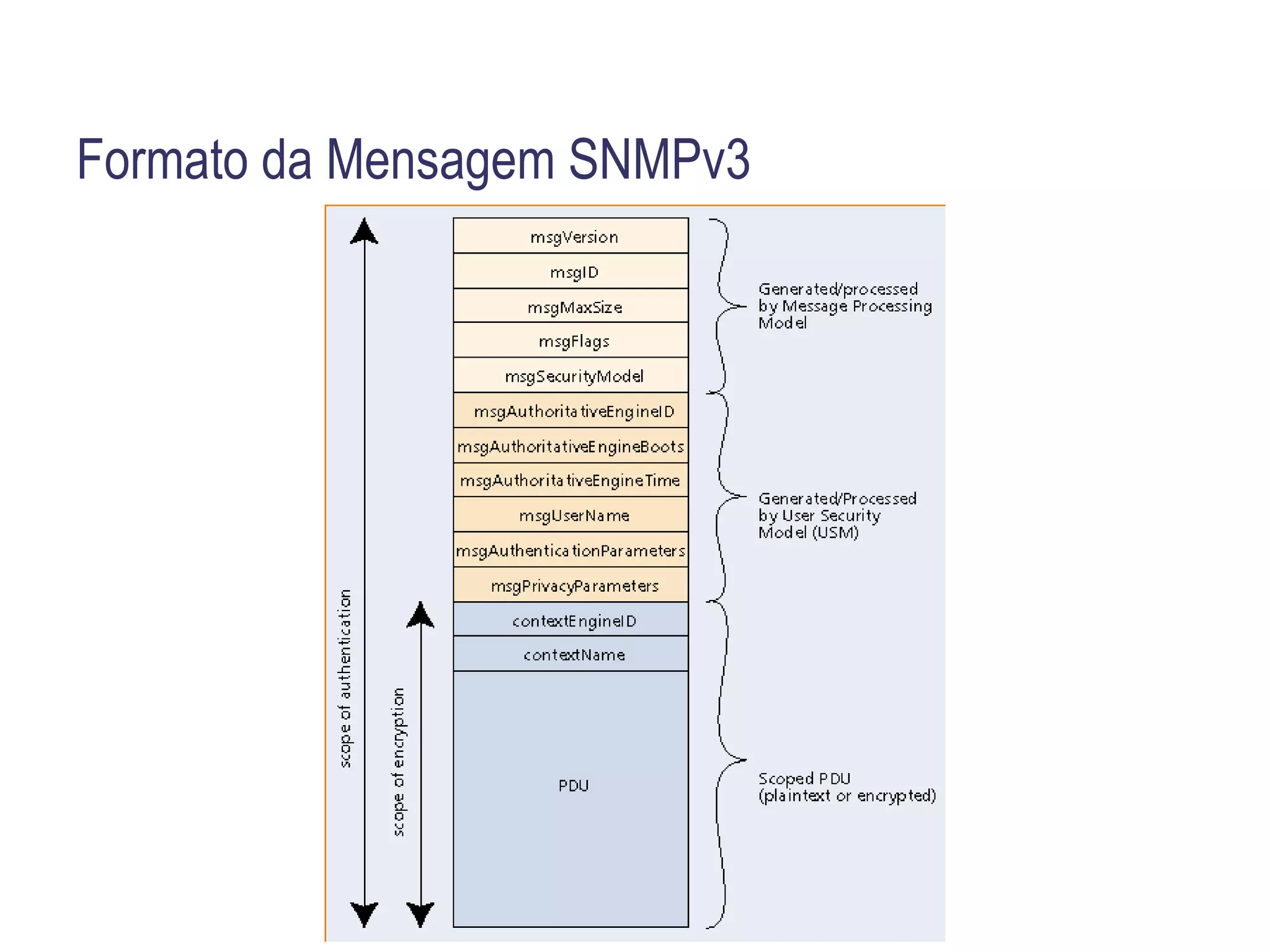 SNMPv3 = SNMPv2c + infra estrutura de Segurança e Administração da arquitetura de gerenciamento 
