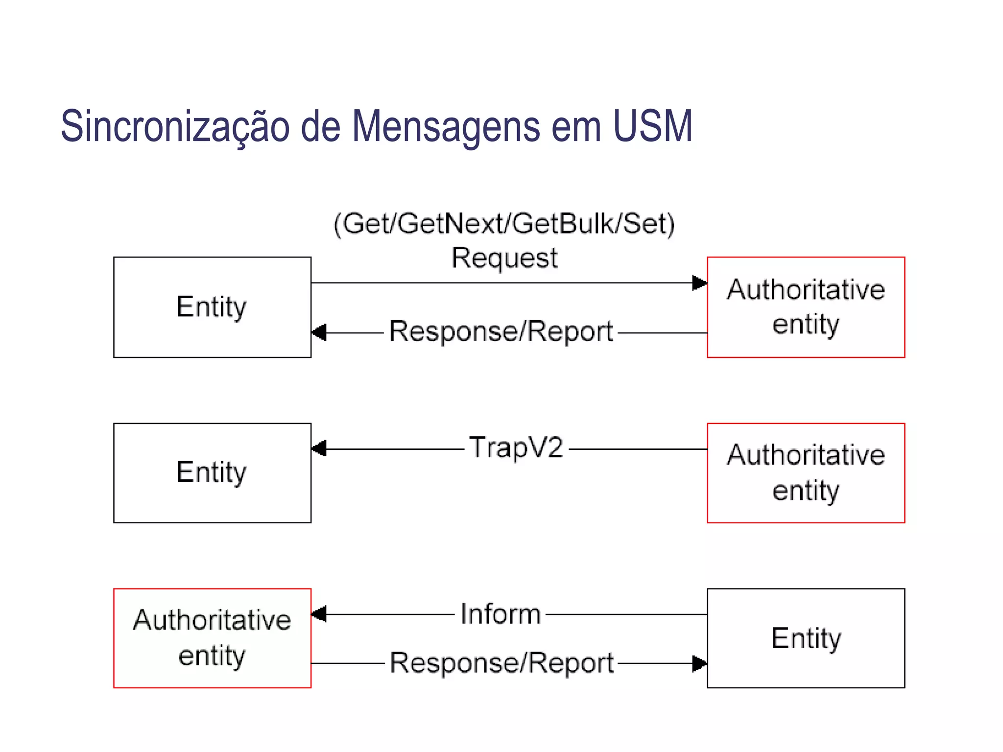Arquitetura Gerente SNMPv3 