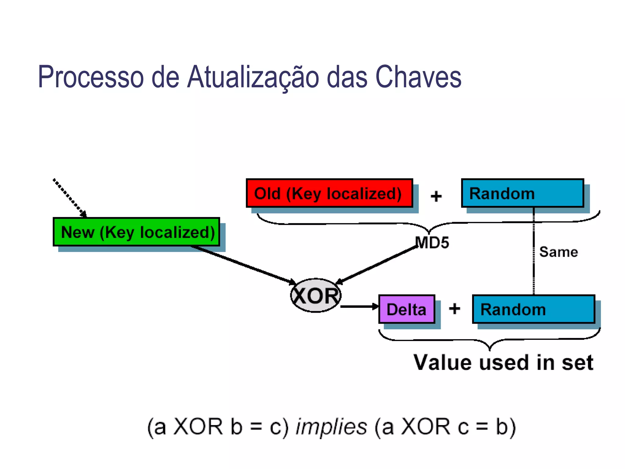 Segurança SNMPv3 RFC 3414, “The User-Based Security Model for Version 3 of the Simple Network Management Protocol (SNMPv3)” 