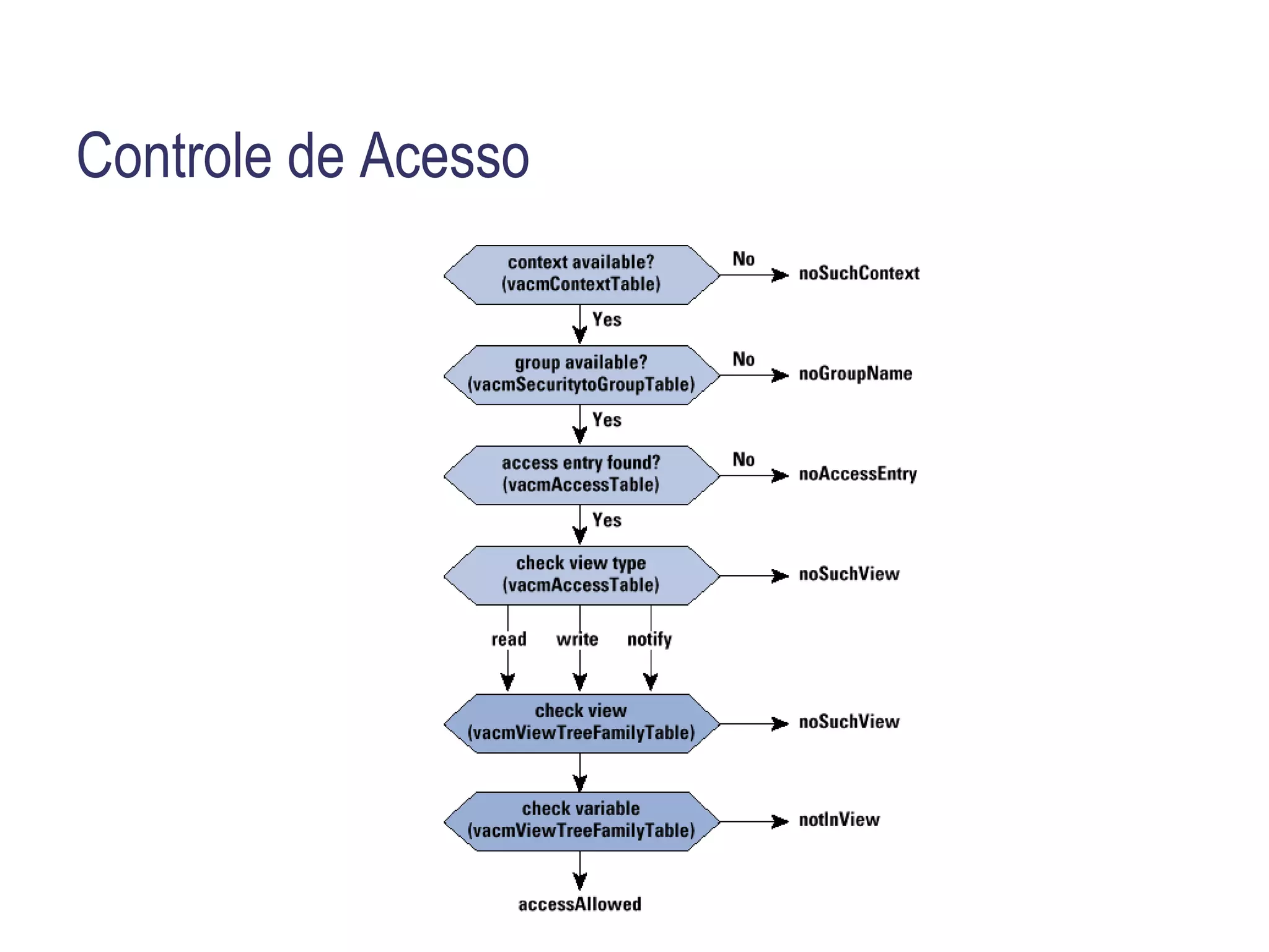 RFC 3415, “View-Based Access Control Model (VACM) for the Simple Network Management Protocol (SNMP)” 