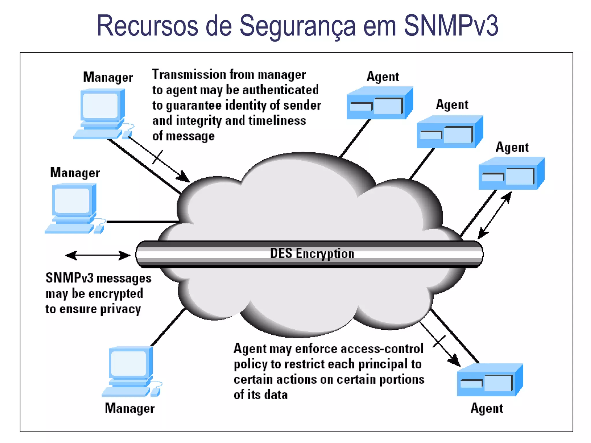 É um padrão IETF (Standard 62 - RFC’s de 3411 a 3417) 