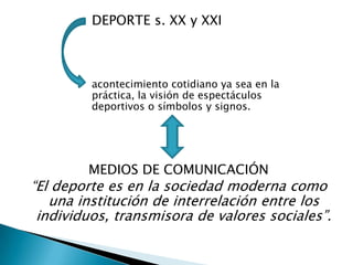 DEPORTE s. XX y XXI



         acontecimiento cotidiano ya sea en la
         práctica, la visión de espectáculos
         deportivos o símbolos y signos.




        MEDIOS DE COMUNICACIÓN
“El deporte es en la sociedad moderna como
   una institución de interrelación entre los
 individuos, transmisora de valores sociales”.
 