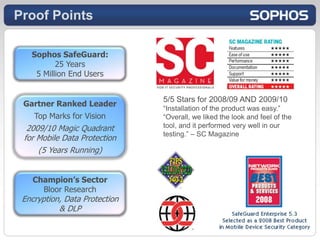 Proof Points

   Sophos SafeGuard:
          25 Years
    5 Million End Users


                               5/5 Stars for 2008/09 AND 2009/10
 Gartner Ranked Leader
                               “Installation of the product was easy.”
    Top Marks for Vision       “Overall, we liked the look and feel of the
  2009/10 Magic Quadrant       tool, and it performed very well in our
                               testing.” – SC Magazine
 for Mobile Data Protection
     (5 Years Running)


    Champion’s Sector
      Bloor Research
 Encryption, Data Protection
           & DLP
 