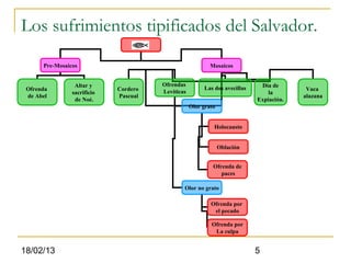 Los sufrimientos tipificados del Salvador.
      Pre-Mosaicos                                         Mosaicos


                 Altar y               Ofrendas                              Día de
 Ofrenda                     Cordero                    Las dos avecillas                 Vaca
                sacrificio             Levíticas                                la
 de Abel                     Pascual                                                     alazana
                 de Noé.                                                    Expiación.
                                                   Olor grato


                                                            Holocausto


                                                                Oblación


                                                            Ofrenda de
                                                               paces

                                               Olor no grato

                                                           Ofrenda por
                                                            el pecado

                                                           Ofrenda por
                                                            La culpa


18/02/13                                                                    5
 