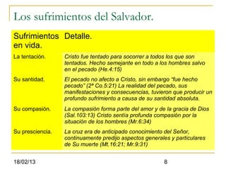 Los sufrimientos del Salvador.
Sufrimientos Detalle.
en vida.
La tentación.     Cristo fue tentado para socorrer a todos los que son
                  tentados. Hecho semejante en todo a los hombres salvo
                  en el pecado (He.4:15)
Su santidad.      El pecado no afecto a Cristo, sin embargo “fue hecho
                  pecado” (2ª Co.5:21) La realidad del pecado, sus
                  manifestaciones y consecuencias, tuvieron que producir un
                  profundo sufrimiento a causa de su santidad absoluta.
Su compasión.     La compasión forma parte del amor y de la gracia de Dios
                  (Sal.103:13) Cristo sentía profunda compasión por la
                  situación de los hombres (Mr.6:34)
Su presciencia.   La cruz era de anticipado conocimiento del Señor,
                  continuamente predijo aspectos generales y particulares
                  de Su muerte (Mt.16:21; Mr.9:31)


18/02/13                                                8
 