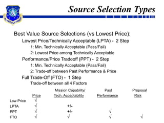 Commercial Contract FormatStandard Form (SF) 1449;Any contract documents, exhibits or attachmentsSolicitation provisions -- 52.212-1, Instructions to Offerors -- Commercial Items and any addendum 52.212-2, Evaluation -- Commercial Items, or other description of evaluation factors for award52.212-3, Offeror Representations and Certifications -- Commercial ItemsContract clauses --52.212-4, Contract Terms and Conditions and any addendum52.212-5, Contract Terms and Conditions Required to Implement Statutes and Executive orders