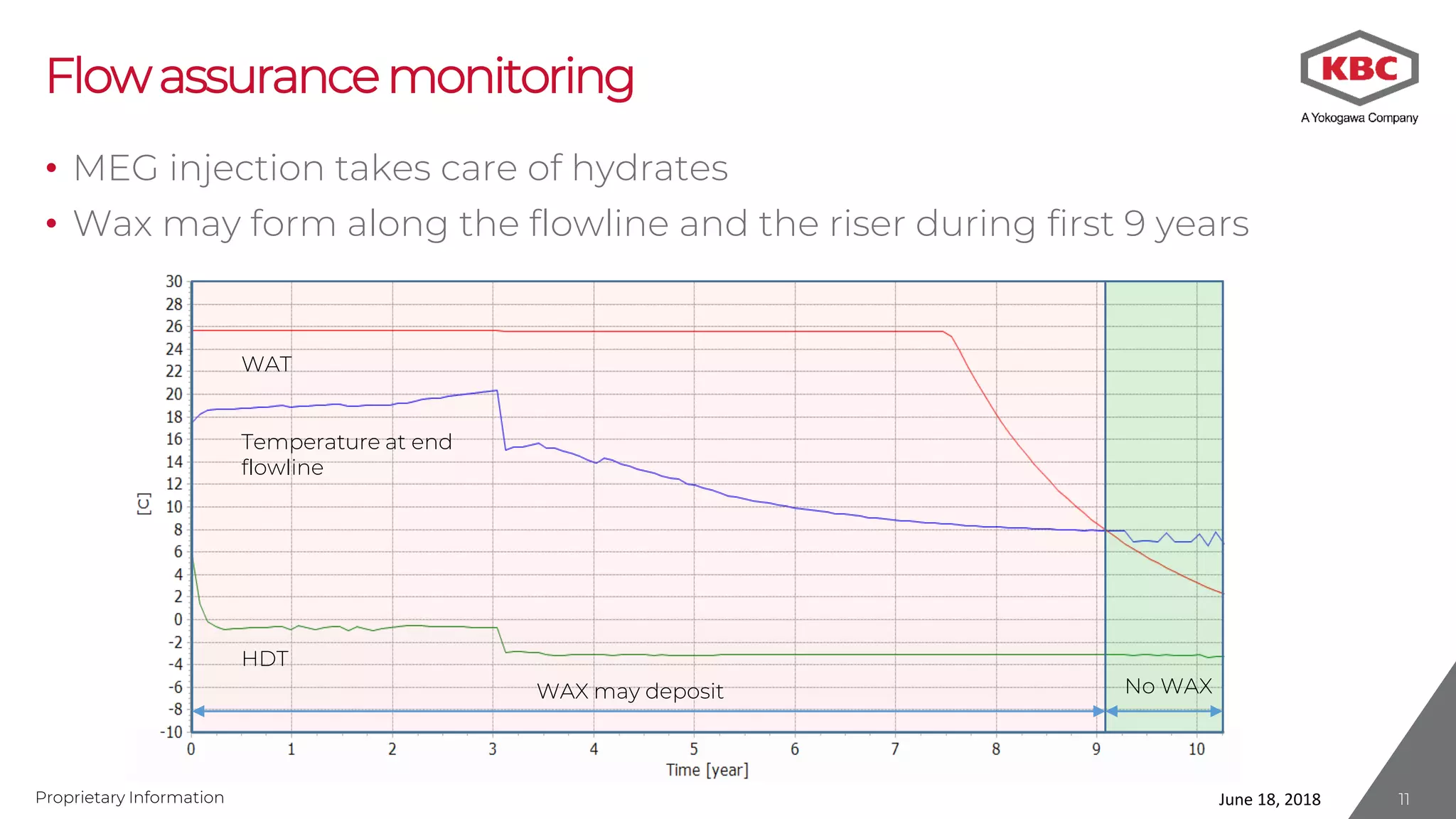 Proprietary Information
Flowassurancemonitoring
• MEG injection takes care of hydrates
• Wax may form along the flowline and the riser during first 9 years
June 18, 2018
WAT
Temperature at end
flowline
HDT
WAX may deposit No WAX
11
 