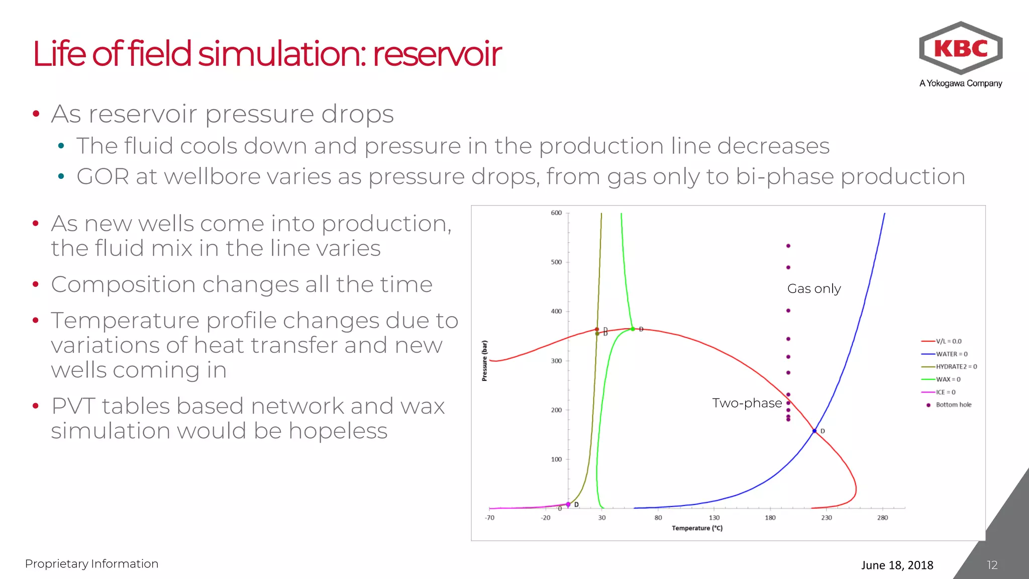 Proprietary Information
Lifeoffieldsimulation:reservoir
• As reservoir pressure drops
• The fluid cools down and pressure in the production line decreases
• GOR at wellbore varies as pressure drops, from gas only to bi-phase production
June 18, 2018
Gas only
Two-phase
• As new wells come into production,
the fluid mix in the line varies
• Composition changes all the time
• Temperature profile changes due to
variations of heat transfer and new
wells coming in
• PVT tables based network and wax
simulation would be hopeless
12
 