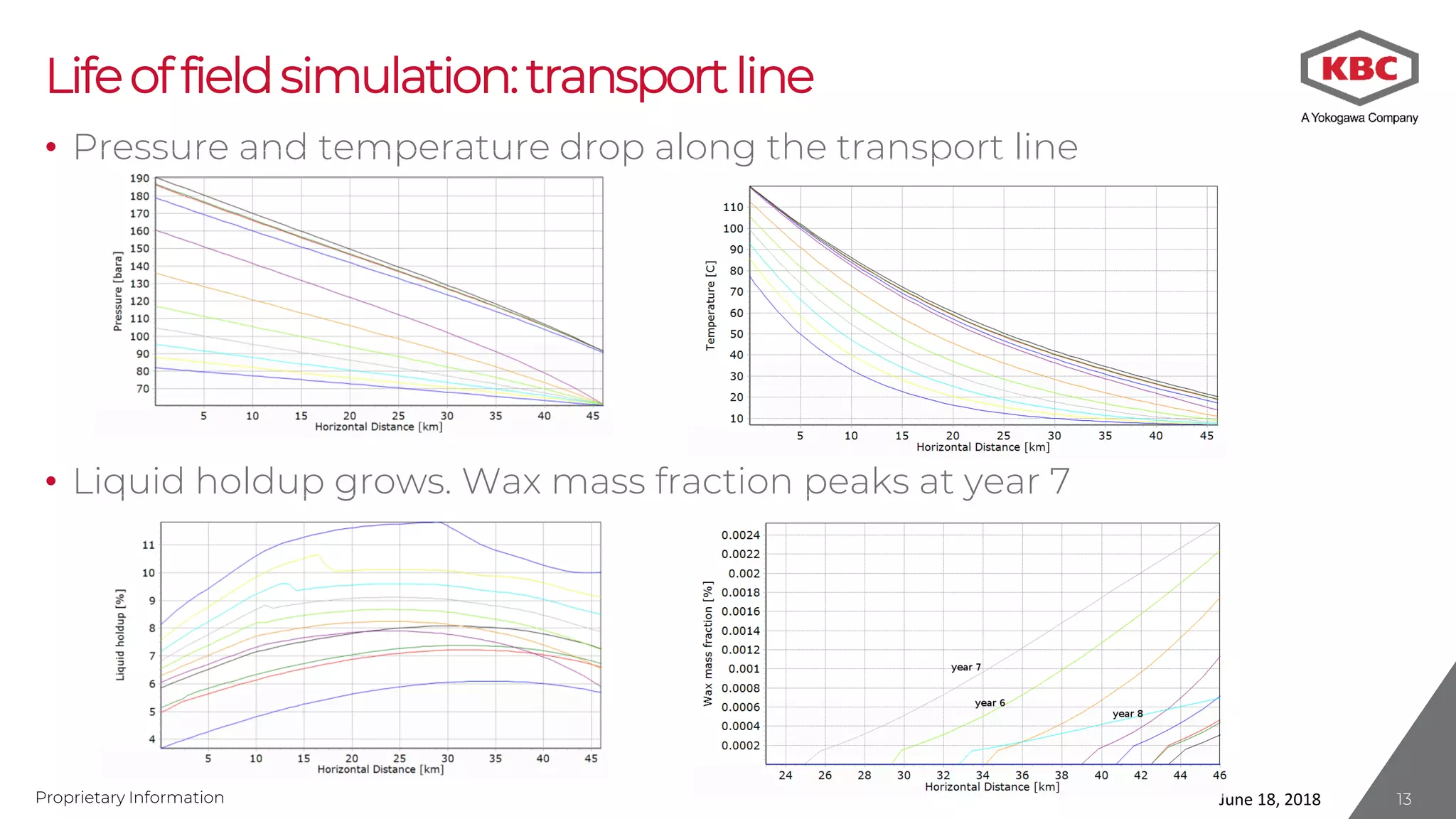Proprietary Information
Lifeoffieldsimulation:transportline
• Pressure and temperature drop along the transport line
• Liquid holdup grows. Wax mass fraction peaks at year 7
June 18, 2018 13
 