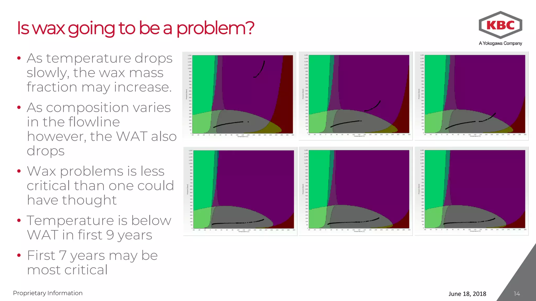 Proprietary Information
Iswaxgoingtobea problem?
• As temperature drops
slowly, the wax mass
fraction may increase.
• As composition varies
in the flowline
however, the WAT also
drops
• Wax problems is less
critical than one could
have thought
• Temperature is below
WAT in first 9 years
• First 7 years may be
most critical
June 18, 2018 14
 