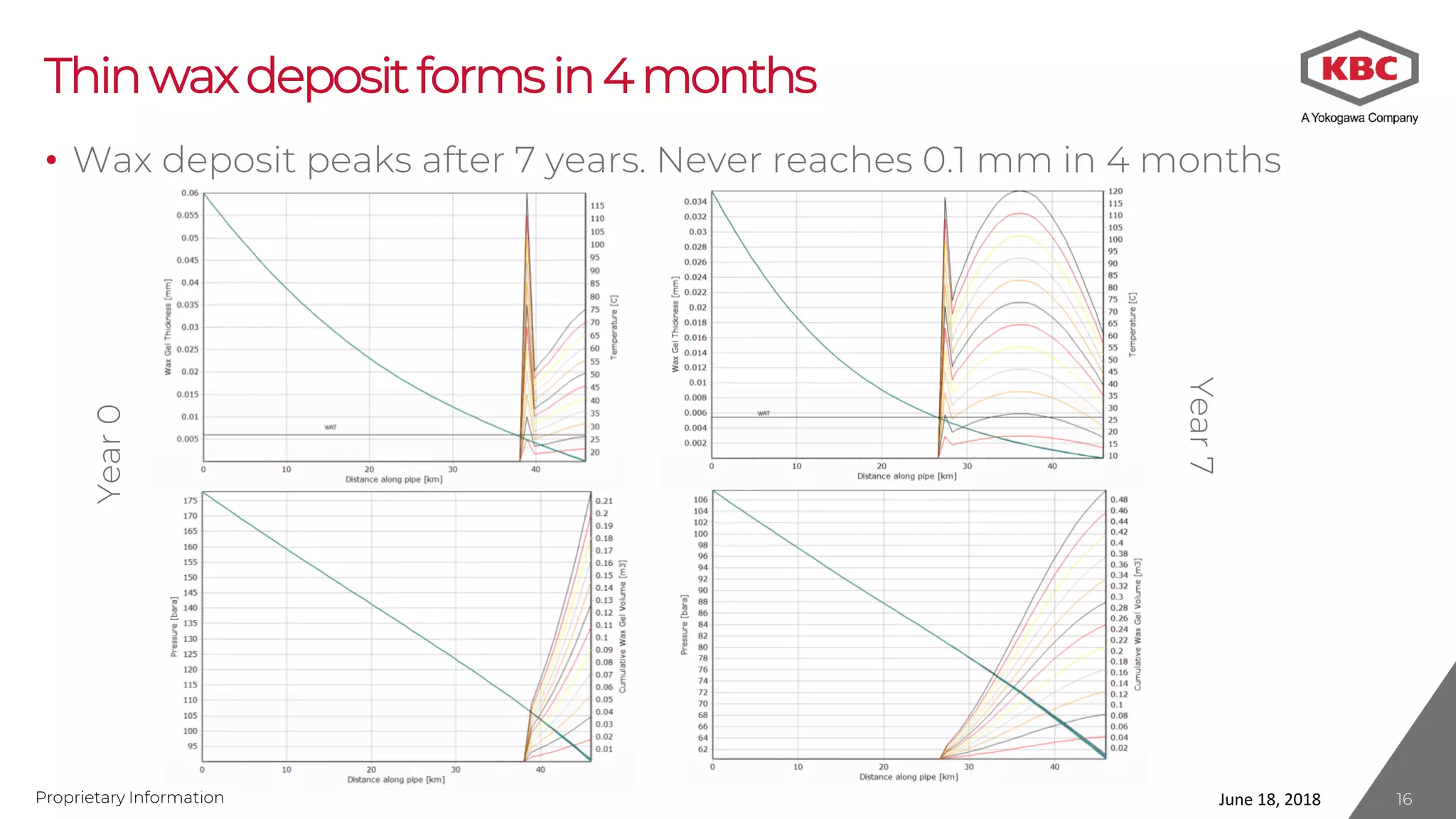 Proprietary Information
Thinwaxdepositformsin4months
• Wax deposit peaks after 7 years. Never reaches 0.1 mm in 4 months
June 18, 2018
Year0
Year7
16
 