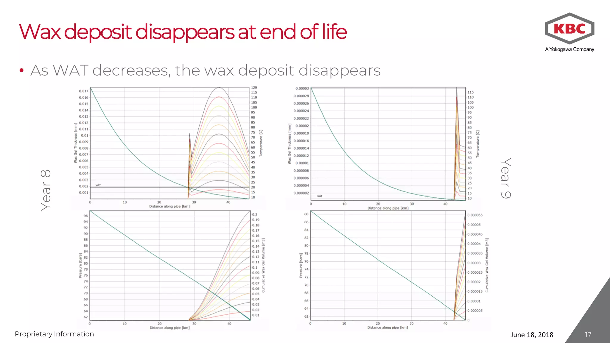 Proprietary Information
Waxdepositdisappearsatendof life
• As WAT decreases, the wax deposit disappears
June 18, 2018
Year8
Year9
17
 
