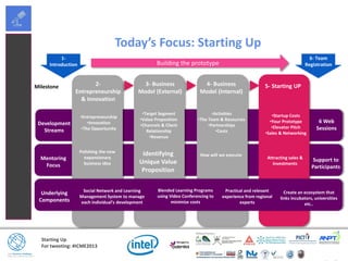 Starting Up
For tweeting: #ICME2013
Mentoring
Focus
2-
Entrepreneurship
& Innovation
3- Business
Model (External)
•Entrepreneurship
•Innovation
•The Opportunity
Development
Streams
How will we execute
5- Starting UP
•Target Segment
•Value Proposition
•Channels & Client
Relationship
•Revenue
•Activities
•The Team & Resources
•Partnerships
•Costs
•Startup Costs
•Your Prototype
•Elevator Pitch
•Sales & Networking
Polishing the new
expansionary
business idea
Identifying
Unique Value
Proposition
Milestone
Attracting sales &
investments
Underlying
Components
Social Network and Learning
Management System to manage
each individual’s development
Blended Learning Programs
using Video Conferencing to
minimize costs
Practical and relevant
experience from regional
experts
Create an ecosystem that
links incubators, universities
etc..
6 Web
Sessions
Support to
Participants
Today’s Focus: Starting Up
Building the prototype
4- Business
Model (Internal)
1-
Introduction
6- Team
Registration
 