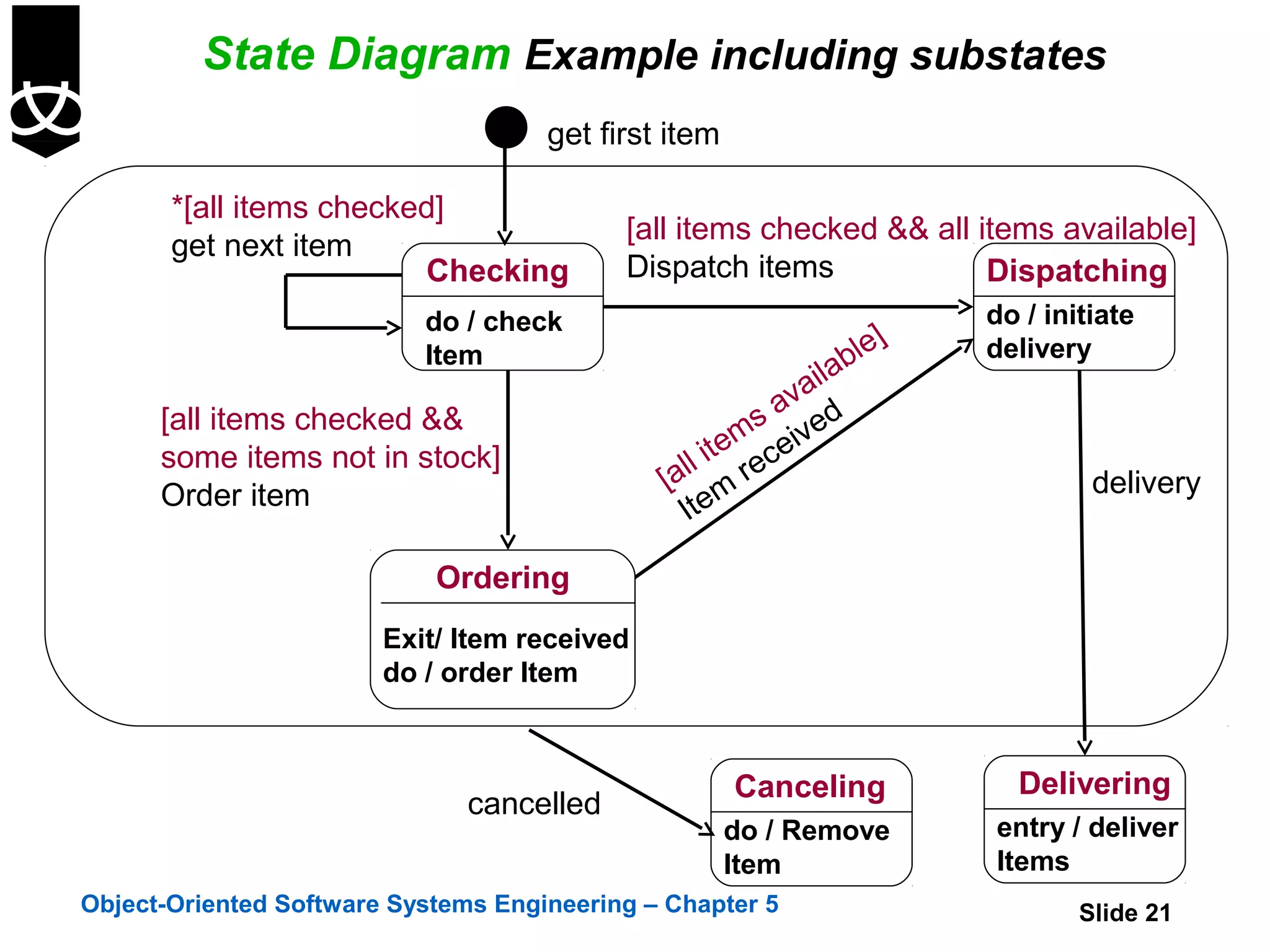 State Diagram Example including substates
                                     get first item

       *[all items checked]
                                           [all items checked && all items available]
       get next item
                         Checking          Dispatch items             Dispatching
                           do / check                                     do / initiate
                           Item                                    ble]   delivery
                                                               a
                                                          v ail
      [all items checked &&                           ms a ved
      some items not in stock]                   l ite ecei
      Order item                              [al m r                              delivery
                                                Ite

                            Ordering
                        Exit/ Item received
                        do / order Item



                                                      Canceling             Delivering
                               cancelled
                                                      do / Remove         entry / deliver
                                                      Item                Items
Object-Oriented Software Systems Engineering – Chapter 5                          Slide 21
 