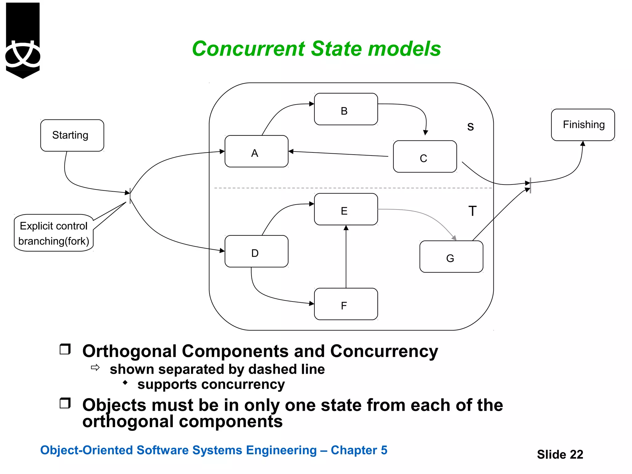 Concurrent State models

                                                      B
                                                                       s       Finishing
       Starting
                                        A                      C



                                                      E                T
Explicit control
branching(fork)
                                        D                          G



                                                      F



          Orthogonal Components and Concurrency
                    shown separated by dashed line
                       supports concurrency
          Objects must be in only one state from each of the
              orthogonal components
    Object-Oriented Software Systems Engineering – Chapter 5               Slide 22
 