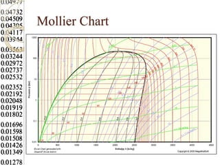 Mollier Chart
 
