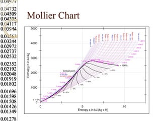 Mollier Chart
 