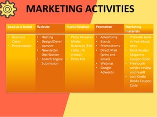 Book as a brand Website Public Relation Promotion Marketing
materials
• Business
Cards
• Presentation
• Hosting
• Design/Devel
opment
• Newsletter
Distribution
• Search Engine
Submission
• Press Releases
• Media
Relations (FM
radio , Tv
shows)
• Press Kits
• Advertising
• Events
• Promo Items
• Direct Mail
(print and
email)
• Webinar
• Google
Adwords
• Promote book
in free eBook
sites
• Book Reader
Magazine
Coupon Code
• Free book
service review
and result
• Just Kindle
Books Coupon
Code
MARKETING ACTIVITIES
 