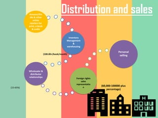 Personal
selling
Foreign rights
sales
representatio
n
Wholesaler &
distributor
relationships
Inventory
Management
&
warehousing
(100.00+/book/month)
(60,000-100000 plus
percentage)
(15-65%)
Distribution and salesAmazon/Kin
dle & other
online
retailers for
print, e-book
& audio
 