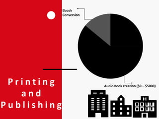 P r i n t i n g
a n d
P u b l i s h i n g
Ebook
Conversion
Audio Book creation ($0 – $5000)
 