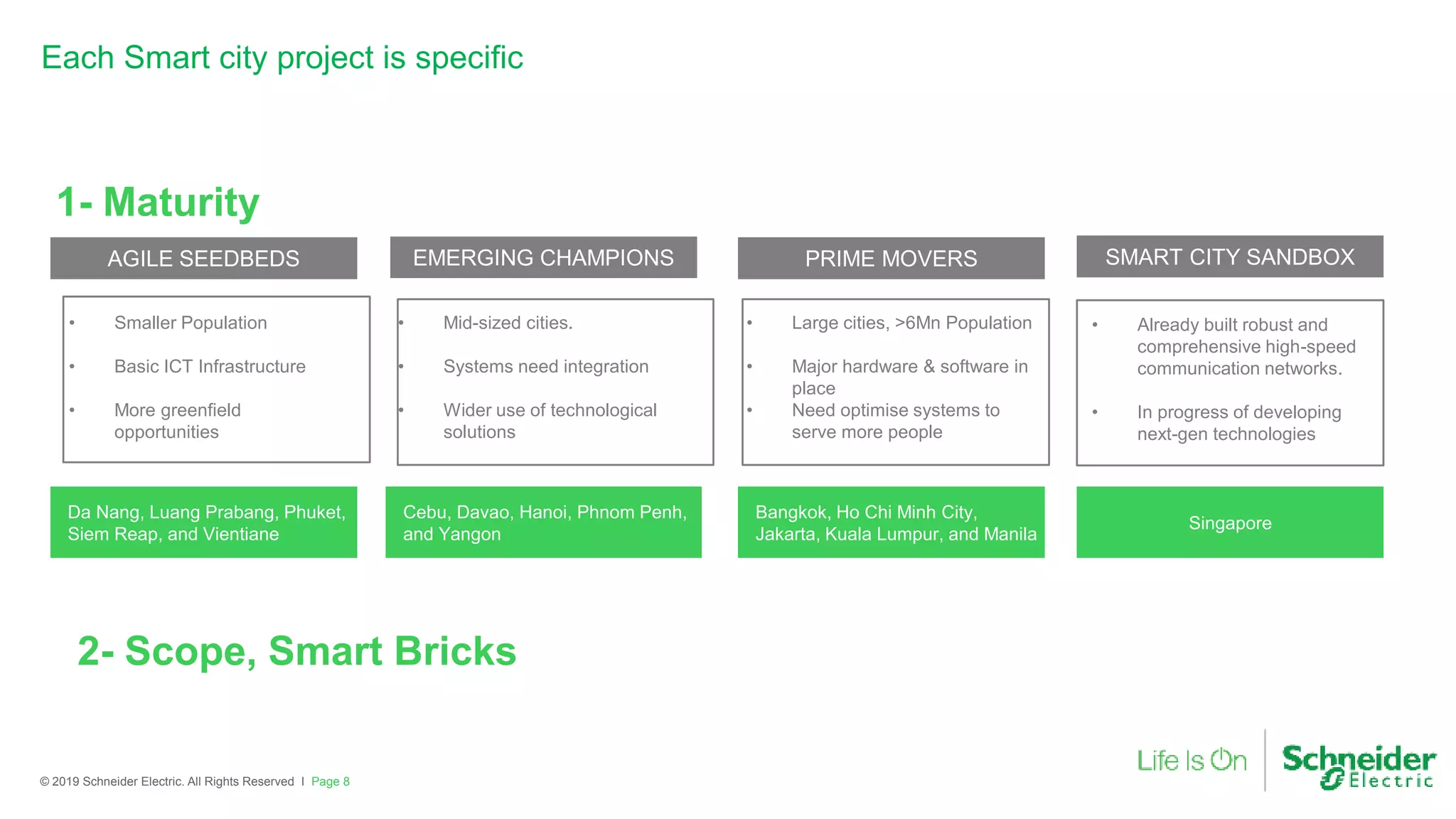 Page 8© 2019 Schneider Electric. All Rights Reserved I
Each Smart city project is specific
Da Nang, Luang Prabang, Phuket,
Siem Reap, and Vientiane
• Smaller Population
• Basic ICT Infrastructure
• More greenfield
opportunities
Cebu, Davao, Hanoi, Phnom Penh,
and Yangon
• Mid-sized cities.
• Systems need integration
• Wider use of technological
solutions
Bangkok, Ho Chi Minh City,
Jakarta, Kuala Lumpur, and Manila
• Large cities, >6Mn Population
• Major hardware & software in
place
• Need optimise systems to
serve more people
Singapore
• Already built robust and
comprehensive high-speed
communication networks.
• In progress of developing
next-gen technologies
SMART CITY SANDBOXPRIME MOVERSEMERGING CHAMPIONSAGILE SEEDBEDS
1- Maturity
2- Scope, Smart Bricks
 