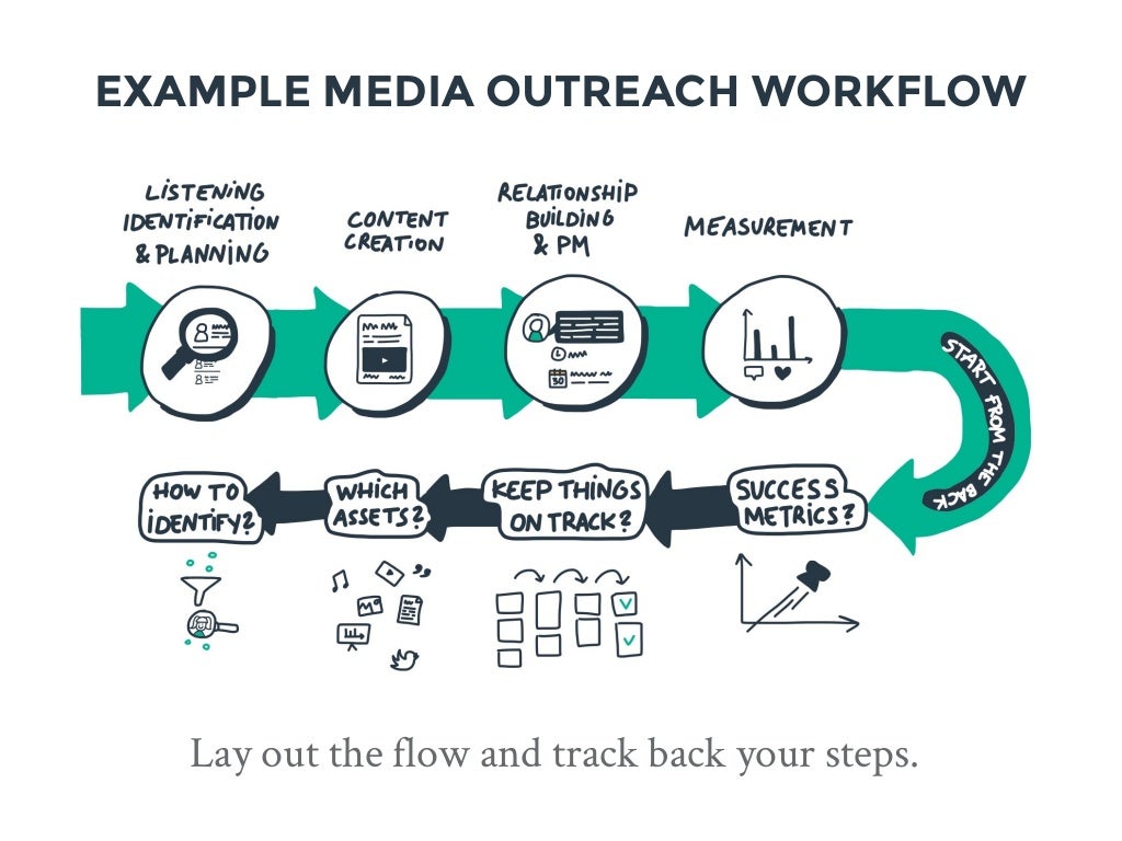 EXAMPLE MEDIA OUTREACH WORKFLOW Lay