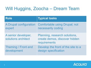 Drupal Team How to Build a Great Drupal Team | PPT