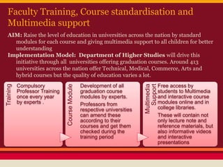 Faculty Training, Course standardisation and
Multimedia support
AIM: Raise the level of education in universities across the nation by standard
modules for each course and giving multimedia support to all children for better
understanding
Implementation Model: Department of Higher Studies will drive this
initiative through all universities offering graduation courses. Around 413
universities across the nation offer Technical, Medical, Commerce, Arts and
hybrid courses but the quality of education varies a lot.
Training
Compulsory
Professor Training
once every year
by experts .
CourseModule
Development of all
graduation course
modules by experts.
Professors from
respective universities
can amend these
according to their
courses and get them
checked during the
training period
Multimedia
Support
Free access by
students to Multimedia
and interactive course
modules online and in
college libraries.
These will contain not
only lecture note and
reference materials, but
also informative videos
and interactive
presentations
 