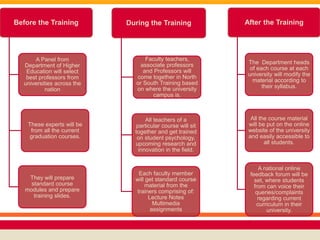 Before the Training
A Panel from
Department of Higher
Education will select
best professors from
universities across the
nation
These experts will be
from all the current
graduation courses.
They will prepare
standard course
modules and prepare
training slides.
During the Training
Faculty teachers,
associate professors
and Professors will
come together in North
or South Training based
on where the university
campus is.
All teachers of a
particular course will sit
together and get trained
on student psychology,
upcoming research and
innovation in the field.
Each faculty member
will get standard course
material from the
trainers comprising of:
Lecture Notes
Multimedia
assignments
After the Training
The Department heads
of each course at each
university will modify the
material according to
their syllabus.
All the course material
will be put on the online
website of the university
and easily accessible to
all students.
A national online
feedback forum will be
set, where students
from can voice their
queries/complaints
regarding current
curriculum in their
university.
 