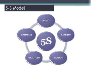 5-S Model
5S
SUNO
SAMJHO
SABOOT
SAMJHAO
SAHMATI
 