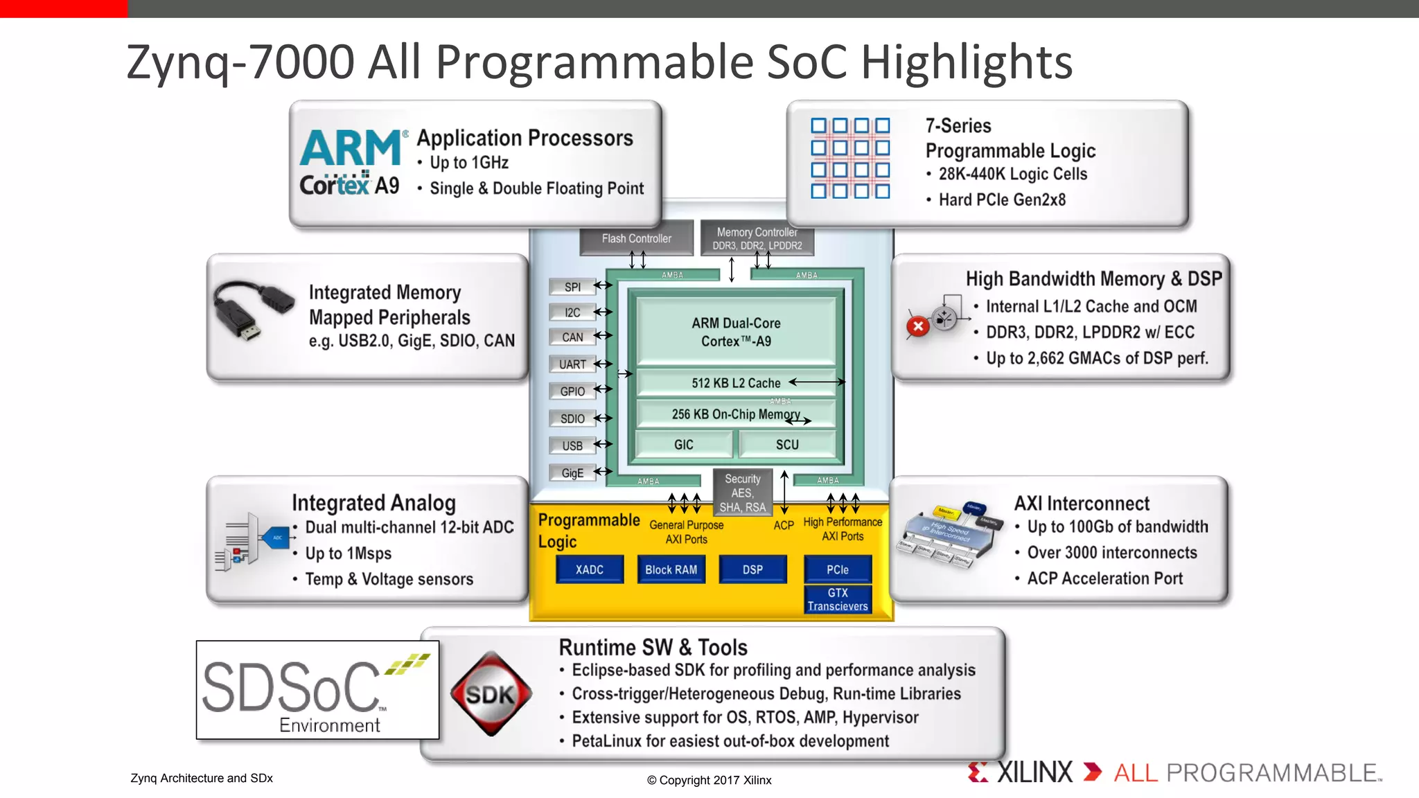 Zynq-7000 All Programmable SoC Highlights
© Copyright 2017 XilinxZynq Architecture and SDx
 
