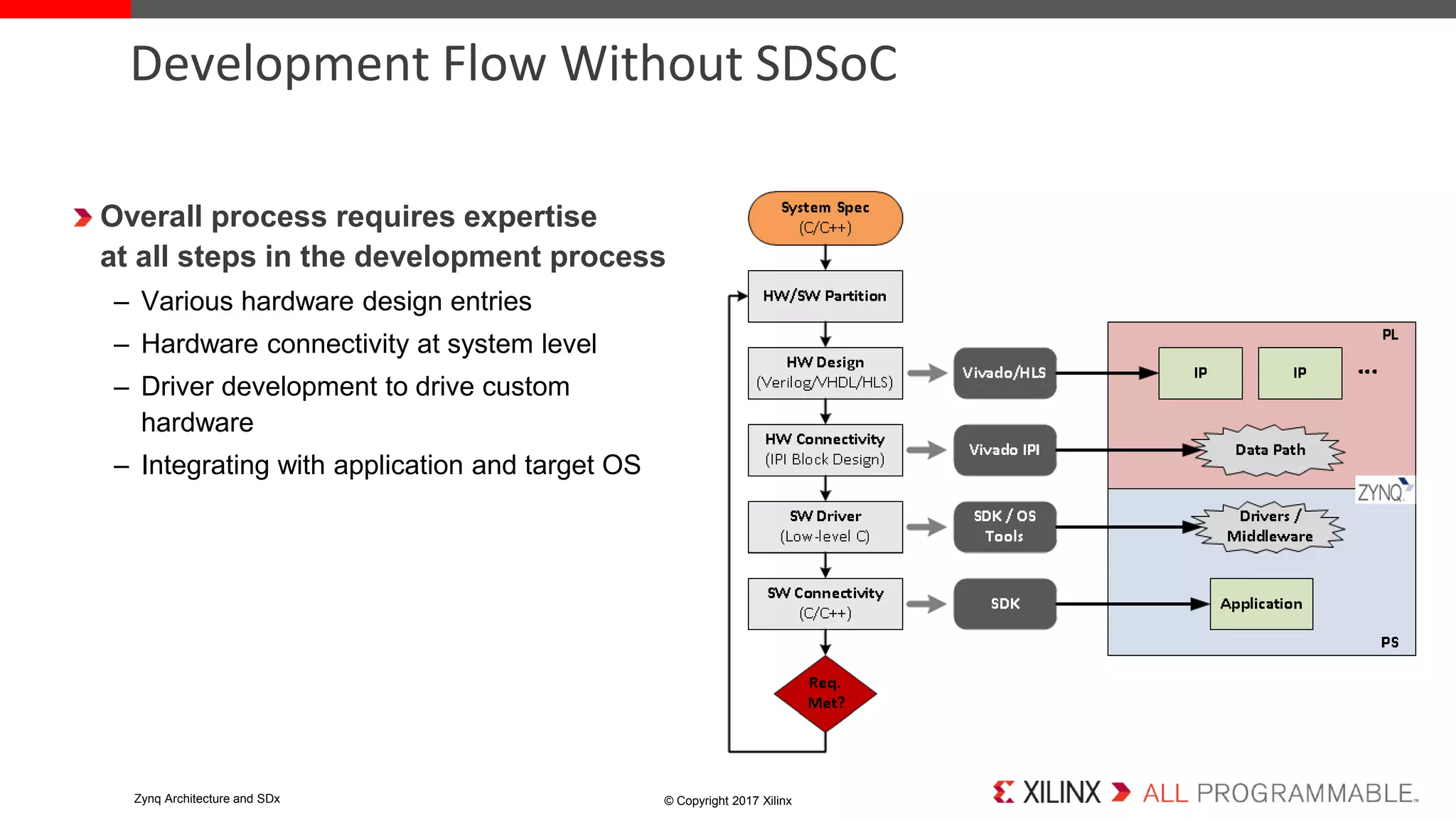 Development Flow Without SDSoC
Overall process requires expertise
at all steps in the development process
– Various hardware design entries
– Hardware connectivity at system level
– Driver development to drive custom
hardware
– Integrating with application and target OS
© Copyright 2017 XilinxZynq Architecture and SDx
 