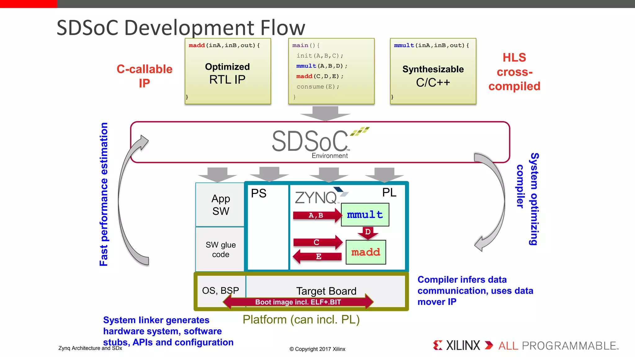 SDSoC Development Flow
© Copyright 2017 XilinxZynq Architecture and SDx
main(){
init(A,B,C);
mmult(A,B,D);
madd(C,D,E);
consume(E);
}
madd(inA,inB,out){
}
Optimized
RTL IP
App
SW
SW glue
code
OS, BSP Target Board
Platform (can incl. PL)
C-callable
IP
mmult(inA,inB,out){
}
Synthesizable
C/C++
Compiler infers data
communication, uses data
mover IP
Fastperformanceestimation
HLS
cross-
compiled
Boot image incl. ELF+.BIT
System linker generates
hardware system, software
stubs, APIs and configuration
PS PL
mmult
madd
A,B
C
E
D
 