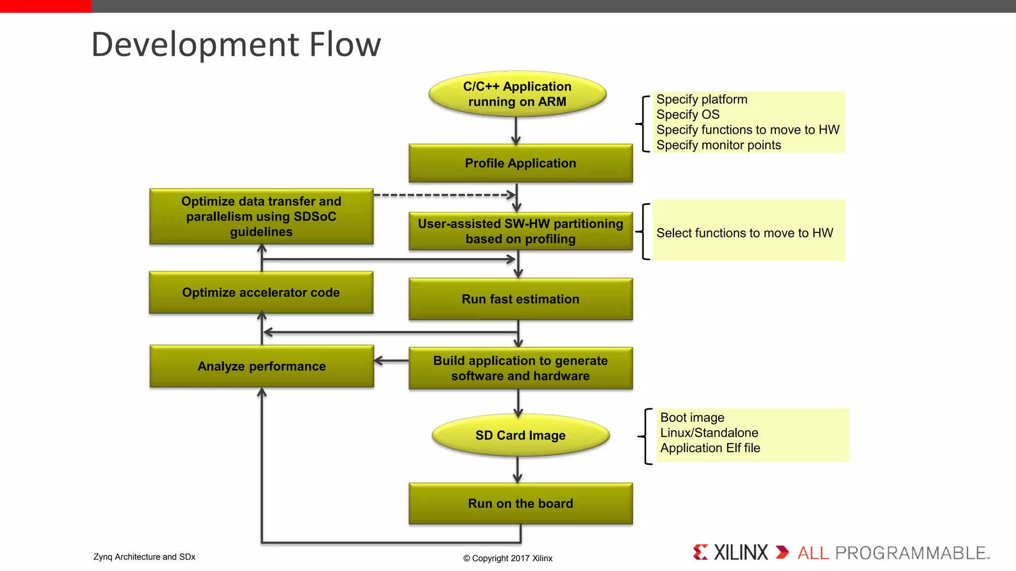Development Flow
© Copyright 2017 XilinxZynq Architecture and SDx
User-assisted SW-HW partitioning
based on profiling
C/C++ Application
running on ARM
Run fast estimation
SD Card Image
Select functions to move to HW
Boot image
Linux/Standalone
Application Elf file
Run on the board
Optimize accelerator code
Optimize data transfer and
parallelism using SDSoC
guidelines
Profile Application
Analyze performance Build application to generate
software and hardware
Specify platform
Specify OS
Specify functions to move to HW
Specify monitor points
 