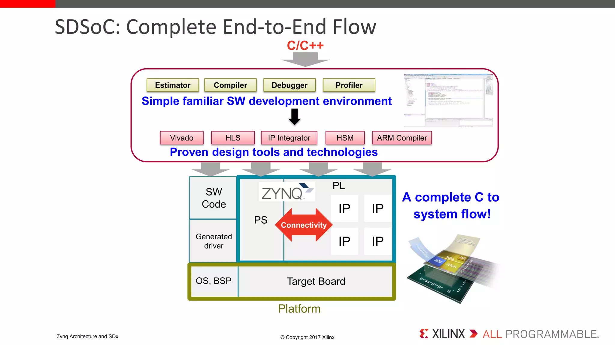 SDSoC: Complete End-to-End Flow
© Copyright 2017 XilinxZynq Architecture and SDx
A complete C to
system flow!
Simple familiar SW development environment
DebuggerEstimator ProfilerCompiler
HLSVivado IP Integrator HSM ARM Compiler
PL
PS
SW
Code
Generated
driver
IP
IP
IP
IP
Connectivity
OS, BSP Target Board
Platform
C/C++
Proven design tools and technologies
 