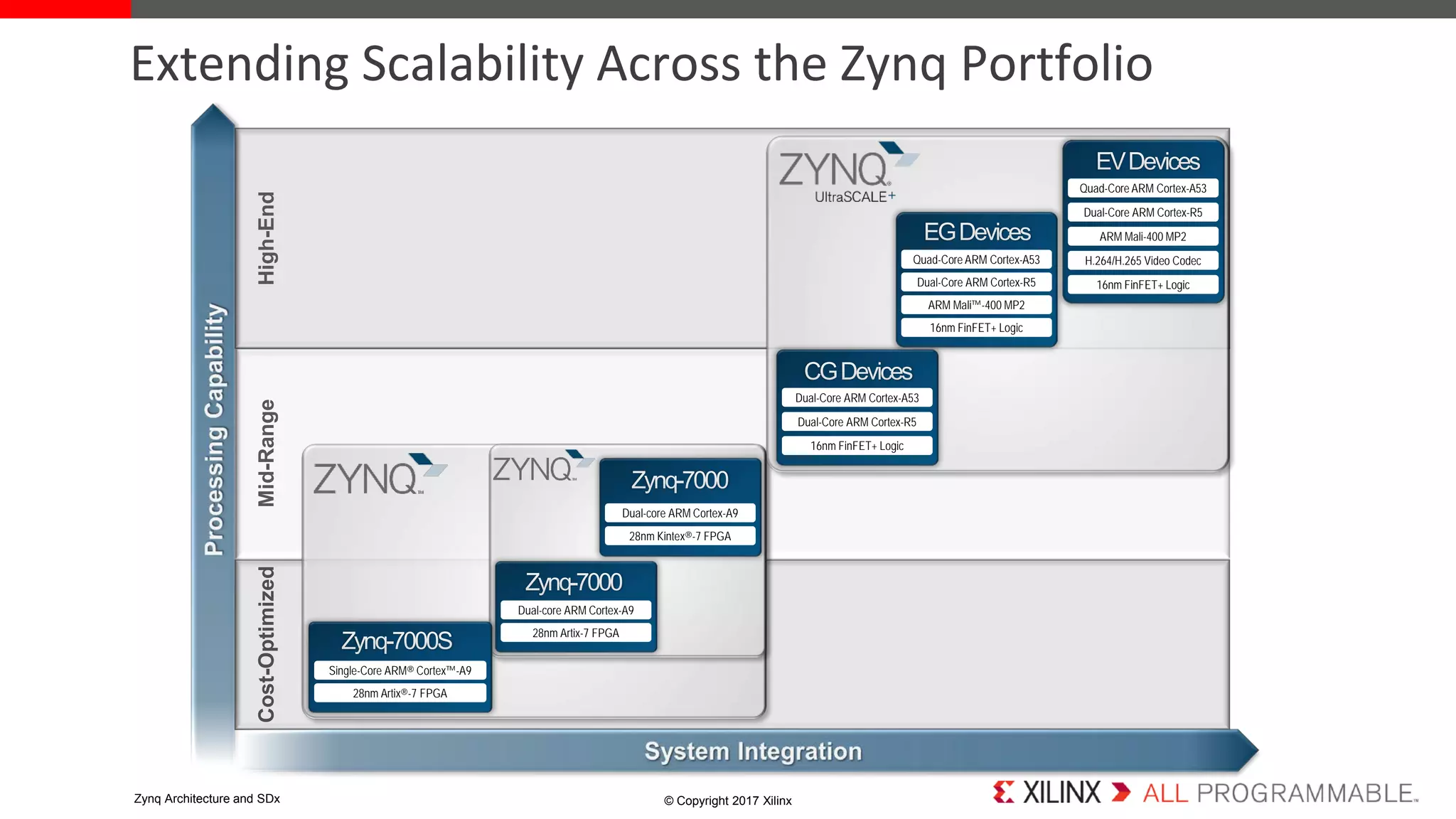 Extending Scalability Across the Zynq Portfolio
© Copyright 2017 XilinxZynq Architecture and SDx
High-EndMid-RangeCost-Optimized
Dual-core ARM Cortex-A9
28nm Artix-7 FPGA
Dual-core ARM Cortex-A9
28nm Kintex®-7 FPGA
Dual-Core ARM Cortex-R5
Dual-Core ARM Cortex-A53
16nm FinFET+ Logic
Dual-Core ARM Cortex-R5
Quad-Core ARM Cortex-A53
ARM Mali™-400 MP2
16nm FinFET+ Logic
Dual-Core ARM Cortex-R5
Quad-Core ARM Cortex-A53
ARM Mali-400 MP2
H.264/H.265 Video Codec
16nm FinFET+ Logic
Single-Core ARM® Cortex™-A9
28nm Artix®-7 FPGA
 