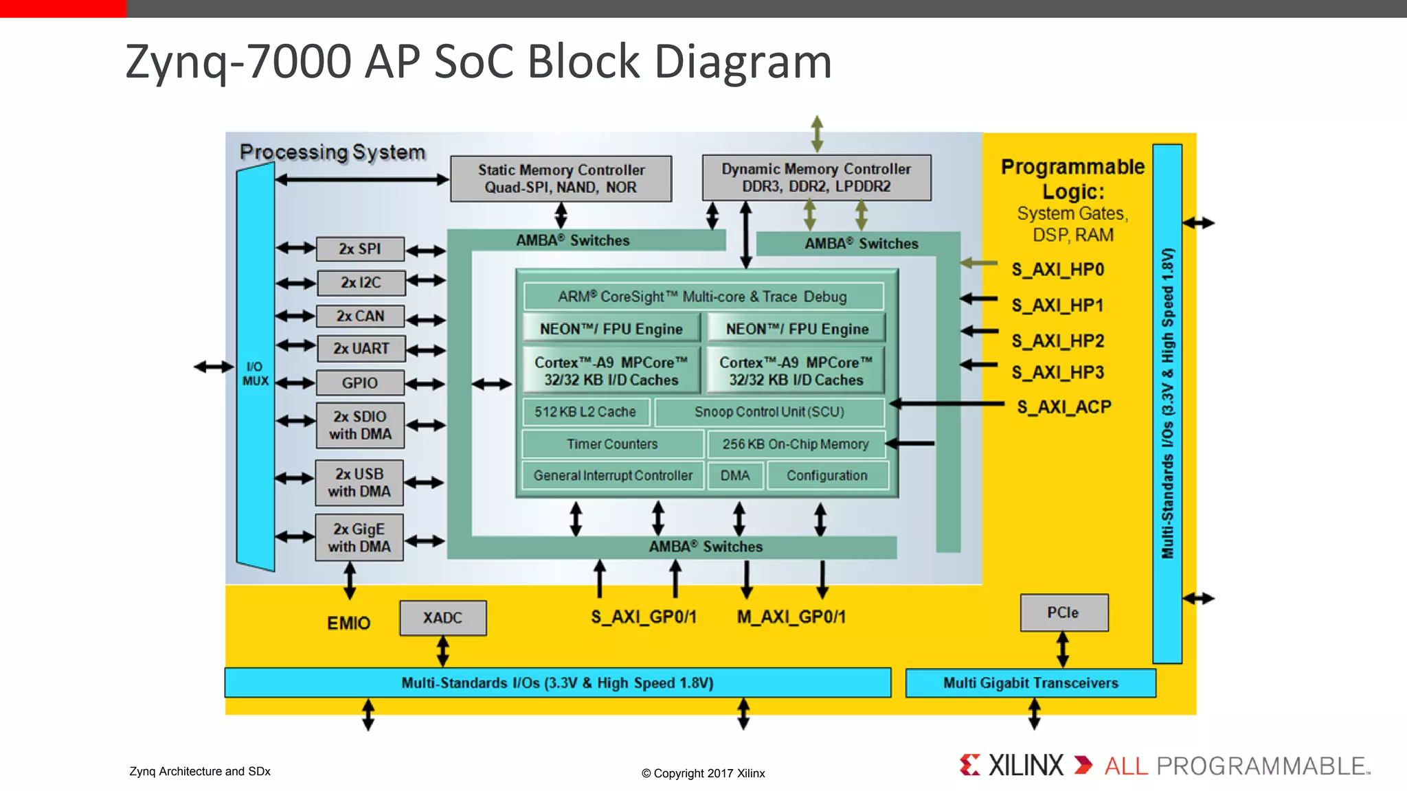 Zynq-7000 AP SoC Block Diagram
© Copyright 2017 XilinxZynq Architecture and SDx
 