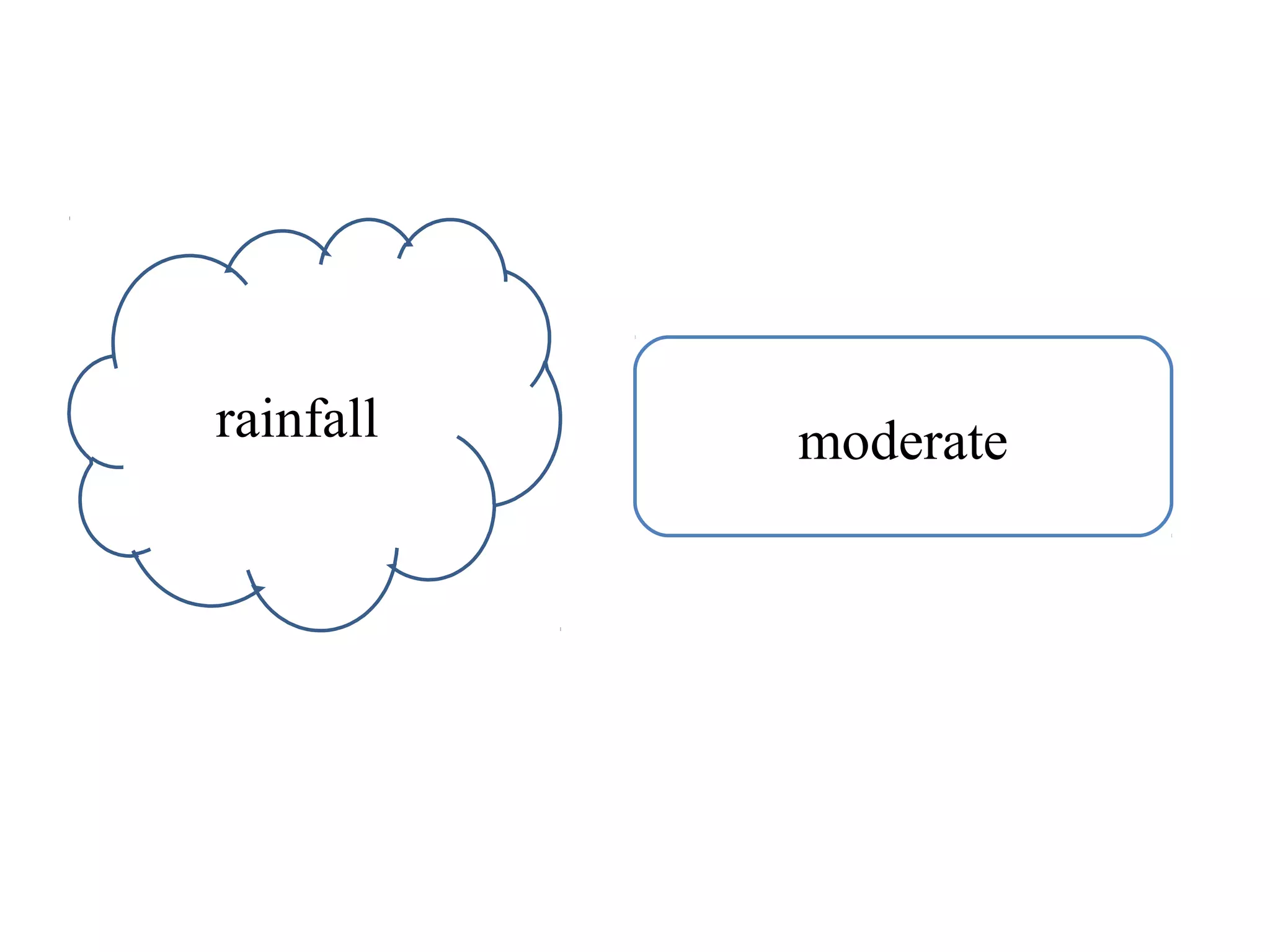 rainfall moderate