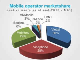 Mobile operator marketshare(active users as of end-2010 - MIC)<br />