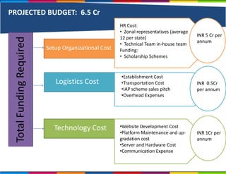 TotalFundingRequired
Setup Organizational Cost
Logistics Cost
Technology Cost •Website Development Cost
•Platform Maintenance and up-
gradation cost
•Server and Hardware Cost
•Communication Expense
•Establishment Cost
•Transportation Cost
•IAP scheme sales pitch
•Overhead Expenses
HR Cost:
• Zonal representatives (average
12 per state)
• Technical Team in-house team
Funding:
• Scholarship Schemes
INR 1Cr per
annum
INR 0.5Cr
per annum
INR 5 Cr per
annum
PROJECTED BUDGET: 6.5 Cr
 