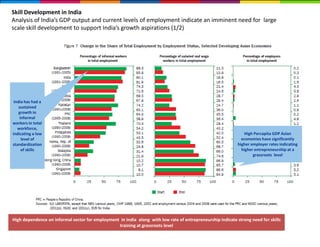 Skill Development in India
Analysis of India’s GDP output and current levels of employment indicate an imminent need for large
scale skill development to support India’s growth aspirations (1/2)
India has had a
sustained
growth in
informal
workers in total
workforce,
indicating a low
level of
standardization
of skills
High Percapita GDP Asian
economies have significantly
higher employer rates indicating
higher entrepreneurship at a
grassroots level
High dependence on informal sector for employment in India along with low rate of entrepreneurship indicate strong need for skills
training at grassroots level
 