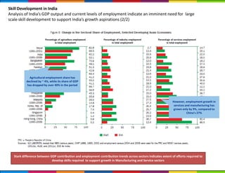 Stark difference between GDP contribution and employment contribution trends across sectors indicates extent of efforts required to
develop skills required to support growth in Manufacturing and Service sectors
Agricultural employment share has
declined by ~ 4%, while its share of GDP
has dropped by over 40% in the period
However, employment growth in
services and manufacturing has
grown only by 9%, compared to
China’s 27%
Skill Development in India
Analysis of India’s GDP output and current levels of employment indicate an imminent need for large
scale skill development to support India’s growth aspirations (2/2)
 